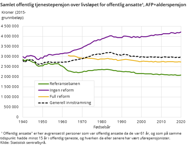 Figur 2. Samlet offentlig tjenestepensjon over livsløpet for offentlig ansatte¹, AFP+alderspensjon Figur 2. Samlet offentlig tjenestepensjon over livsløpet for offentlig ansatte¹, AFP+alderspensjon