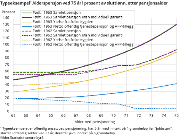 Typeeksempel¹ Alderspensjon ved 75 år i prosent av sluttlønn, etter pensjonsalder Typeeksempel¹ Alderspensjon ved 75 år i prosent av sluttlønn, etter pensjonsalder