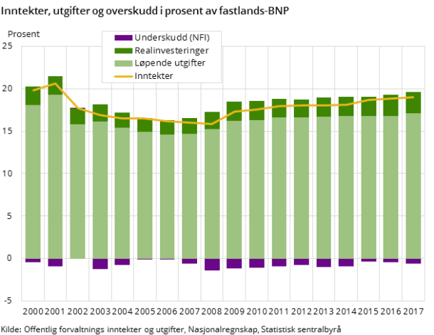 Figur 1. Inntekter, utgifter og overskudd i prosent av fastlands-BNP