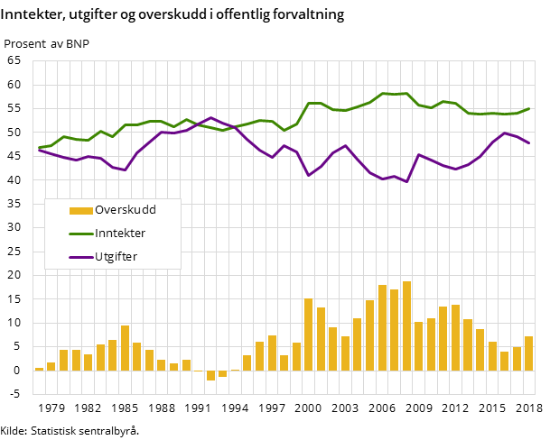 Figur 1. Inntekter, utgifter og overskudd i offentlig forvaltning Figur 1. Inntekter, utgifter og overskudd i offentlig forvaltning