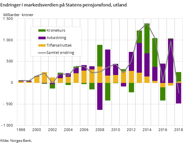 Figur 3. Endringer i markedsverdien på Statens pensjonsfond, utland Figur 3. Endringer i markedsverdien på Statens pensjonsfond, utland