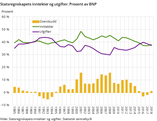 Figur 1. Statsregnskapets inntekter og utgifter. Prosent av BNP