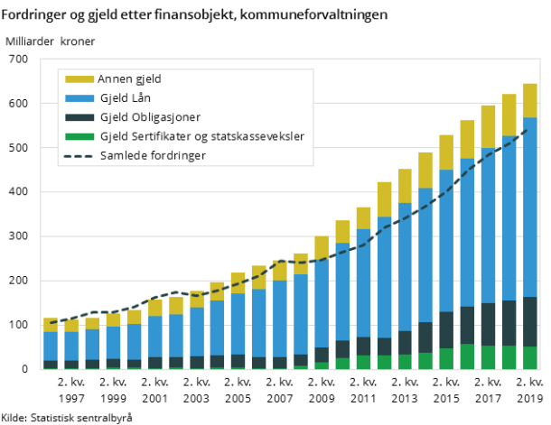 Figur 2. Fordringer og gjeld etter finansobjekt, kommuneforvaltningen