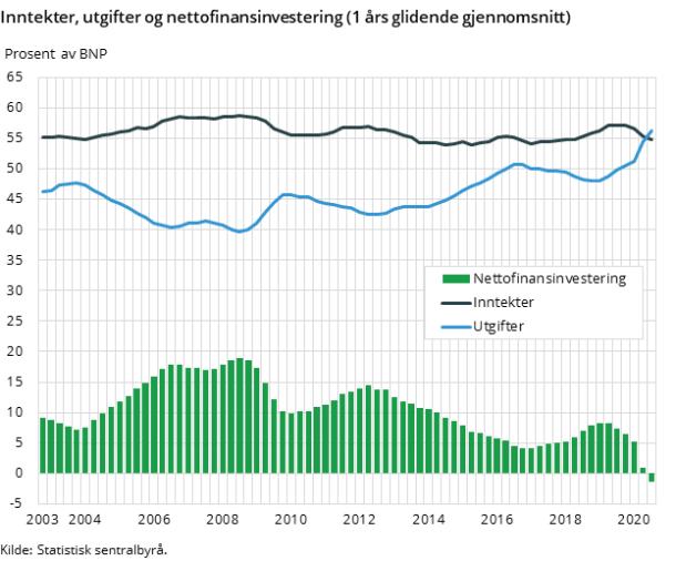 Figur 1.  Inntekter, utgifter og nettofinansinvestering (1 års glidende gjennomsnitt) Figur 1.  Inntekter, utgifter og nettofinansinvestering (1 års glidende gjennomsnitt)