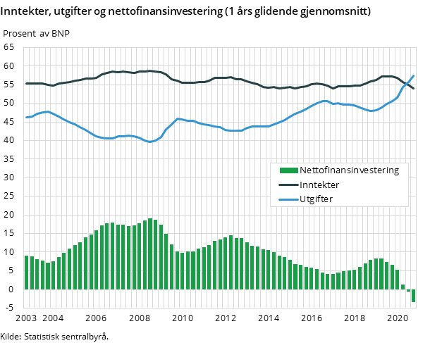 Figur 1. Inntekter, utgifter og nettofinansinvestering (1 års glidende gjennomsnitt) Figur 1. Inntekter, utgifter og nettofinansinvestering (1 års glidende gjennomsnitt)