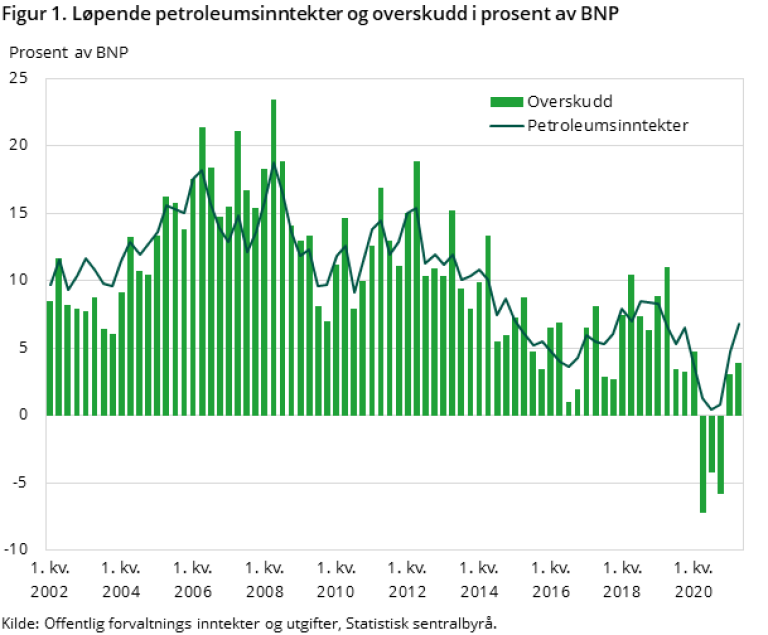 Grafen viser løpende petroleumsinntekter og overskudd i prosent av BNP