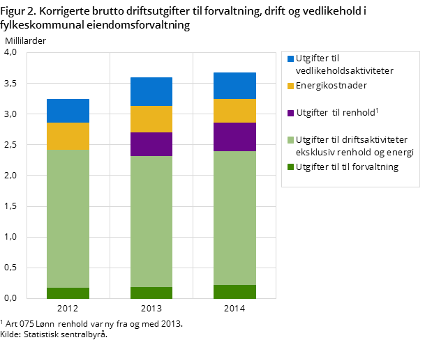 Figur 2. Korrigerte brutto driftsutgifter til forvaltning, drift og vedlikehold i fylkeskommunal eiendomsforvaltning
