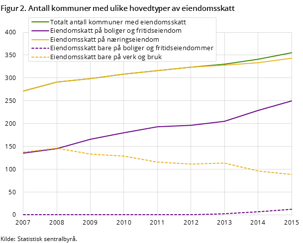 Figur 2. Antall kommuner med ulike hovedtyper av eiendomsskatt