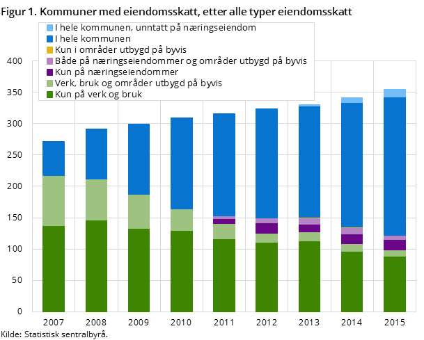 Figur 1. Kommuner med eiendomsskatt, etter alle typer eiendomsskatt