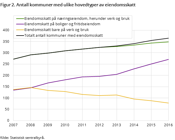 Figur 2. Antall kommuner med ulike hovedtyper av eiendomsskatt