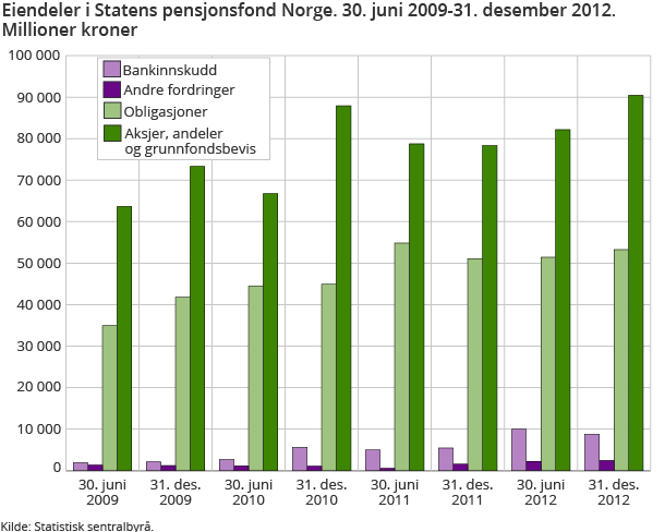 Eiendeler i Statens pensjonsfond Norge. 30. juni 2009-31. desember 2012. Millioner kroner 