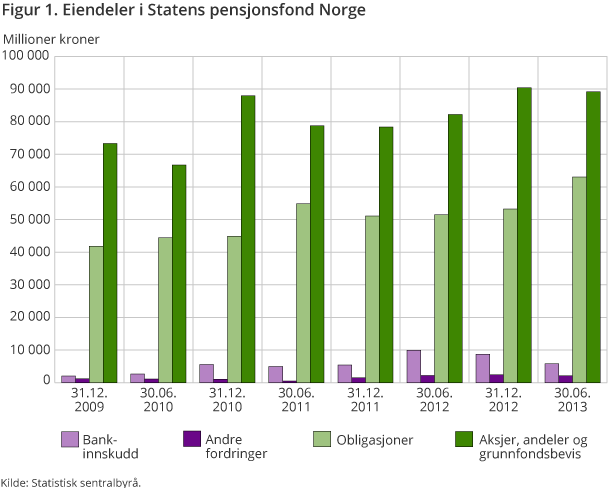 Figur 1. Eiendeler i Statens pensjonsfond Norge Figur 1. Eiendeler i Statens pensjonsfond Norge