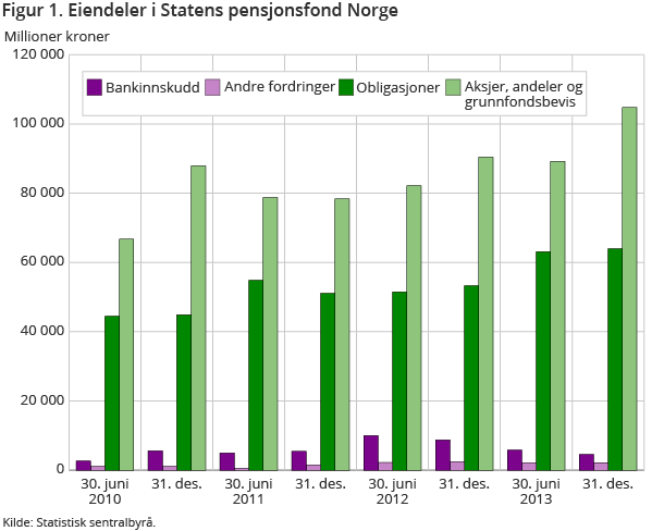 Figur 1. Eiendeler i Statens pensjonsfond Norge