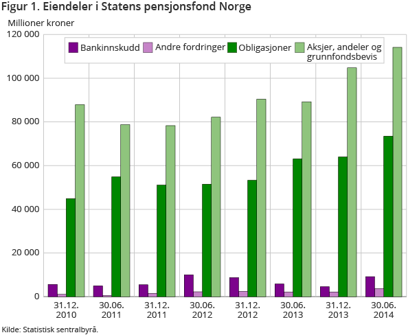 Figur 1. Eiendeler i Statens pensjonsfond Norge