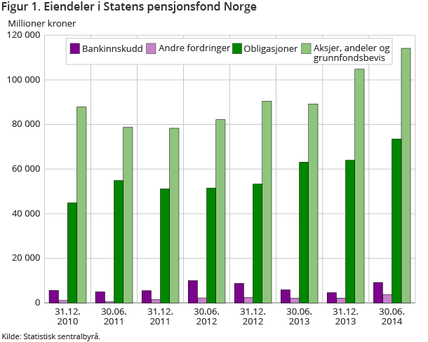 Figur 1. Eiendeler i Statens pensjonsfond Norge Figur 1. Eiendeler i Statens pensjonsfond Norge