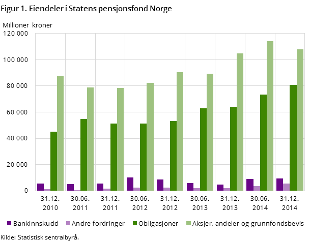 Figur 1. Eiendeler i Statens pensjonsfond Norge