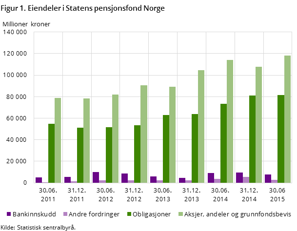 Figur 1. Eiendeler i Statens pensjonsfond Norge 