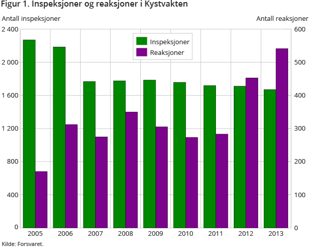 Figur 1. Inspeksjoner og reaksjoner i Kystvakten