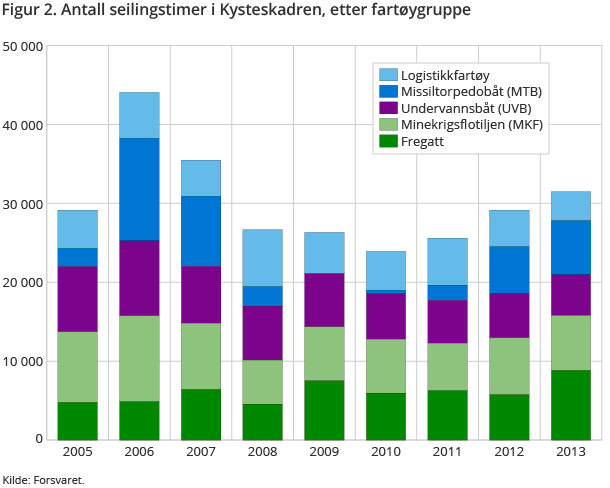 Figur 2. Antall seilingstimer i Kysteskadren, etter fartøygruppe