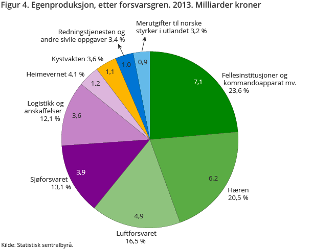 Figur 4. Egenproduksjon, etter forsvarsgren. 2013. Milliarder kroner 