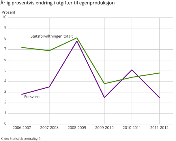 Årlig prosentvis endring i utgifter til egenproduksjon Årlig prosentvis endring i utgifter til egenproduksjon