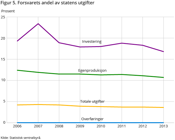 Figur 5. Forsvarets andel av Statens utgifter