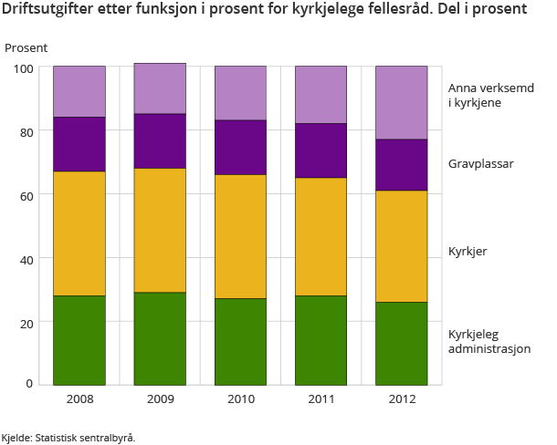Driftsutgifter etter funksjon i prosent for kyrkjelege fellesråd. Del i prosent Driftsutgifter etter funksjon i prosent for kyrkjelege fellesråd. Del i prosent