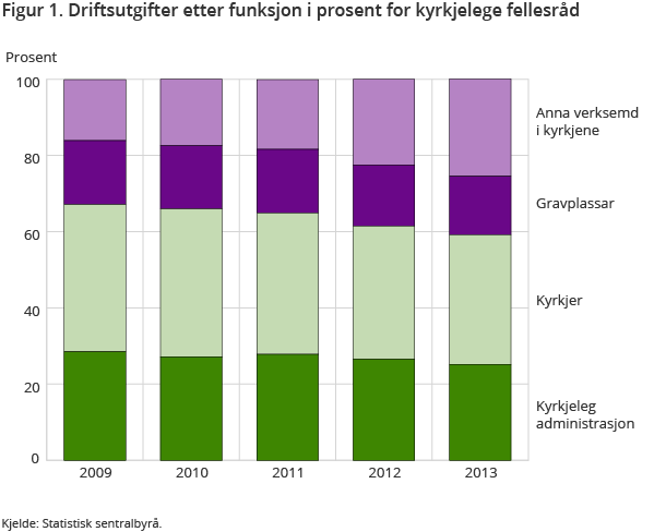 Figur 1. Driftsutgifter etter funksjon i prosent for kyrkjelege fellesråd Figur 1. Driftsutgifter etter funksjon i prosent for kyrkjelege fellesråd