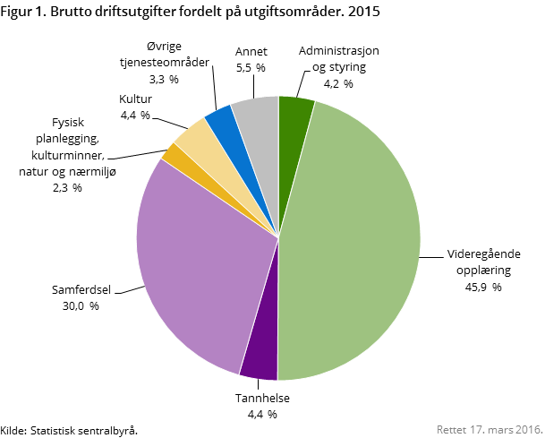 Figur 1. Brutto driftsutgifter fordelt på utgiftsområder. 2015
