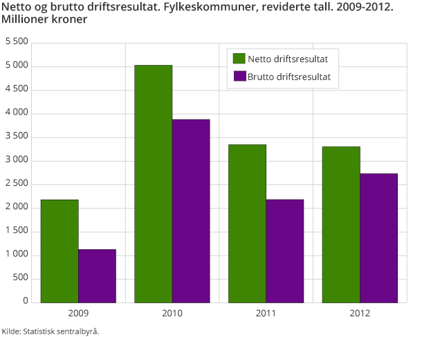 Netto og brutto driftsresultat. Fylkeskommuner, reviderte tall. 2009-2012. Millioner kroner