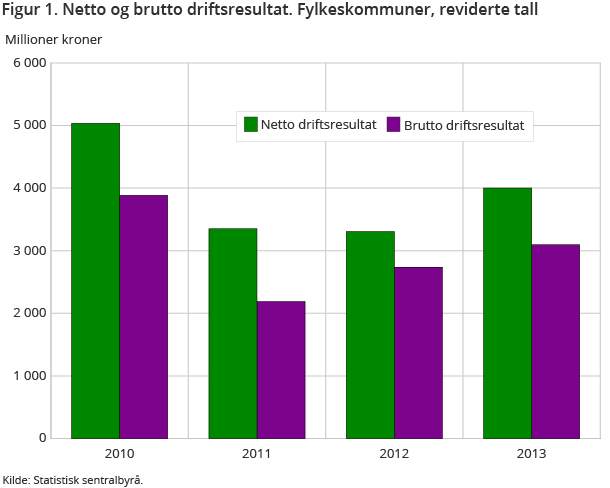 Figur 1. Netto og brutto driftsresultat. Fylkeskommuner, reviderte tall Figur 1. Netto og brutto driftsresultat. Fylkeskommuner, reviderte tall