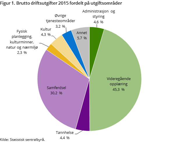Figur 1. Brutto driftsutgifter 2015 fordelt på utgiftsområder Figur 1. Brutto driftsutgifter 2015 fordelt på utgiftsområder