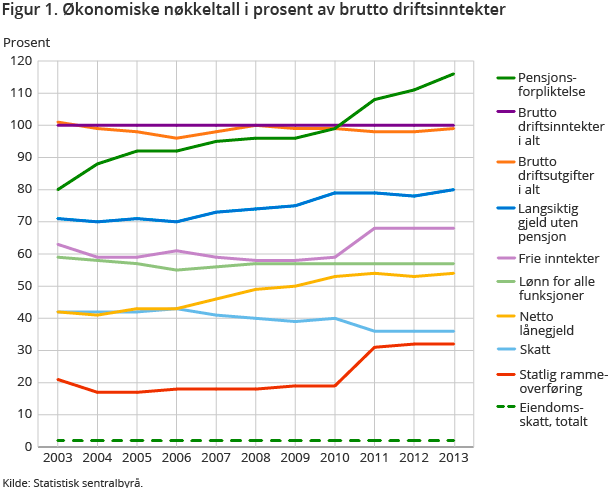 Figur 1. Økonomiske nøkkeltall i prosent av brutto diftsinntekter