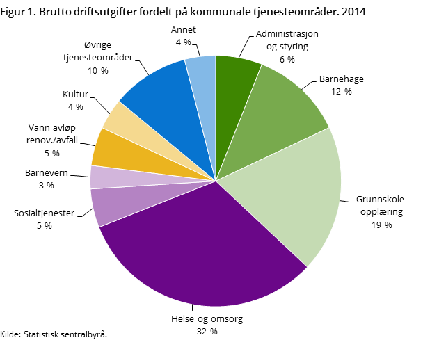 Figur 1 viser tall for landet i alt for brutto driftsutgifter til kommunale tjenesteområder i prosent av totale brutto driftsutgifter i 2014.