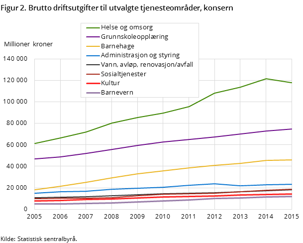 Figur 2. Brutto driftsutgifter til utvalgte tjenesteområder