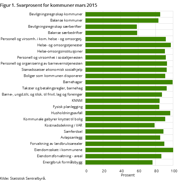 Figur 1. Svarprosent for kommuner mars 2015 Figur 1. Svarprosent for kommuner mars 2015