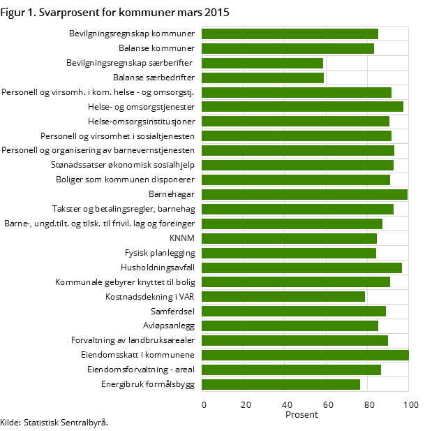 Figur 1. Svarprosent for kommuner mars 2015