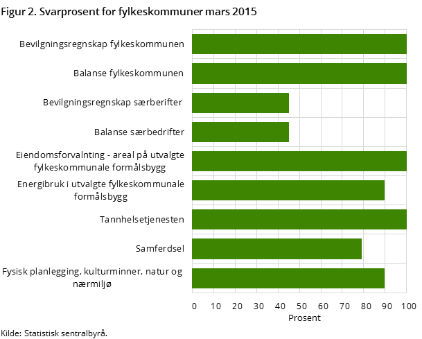 "Figur 2. Svarprosent for fylkeskommuner mars 2015 "Figur 2. Svarprosent for fylkeskommuner mars 2015