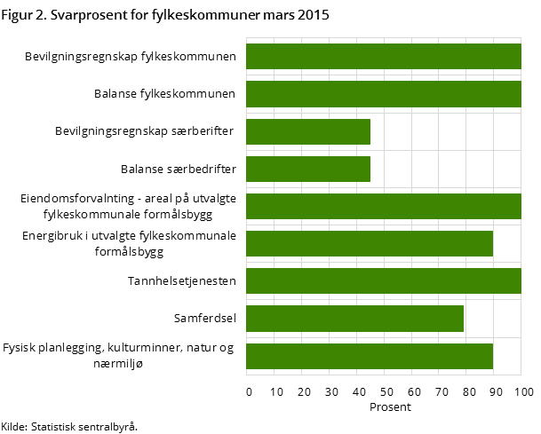 "Figur 2. Svarprosent for fylkeskommuner mars 2015
