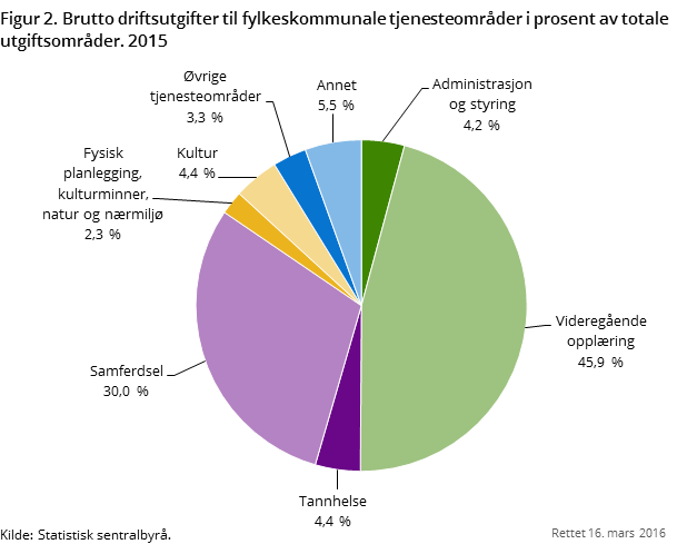 "Figur 2. Brutto driftsutgifter til fylkeskommunale tjenesteområder i prosent av totale utgiftsområder. 2015  