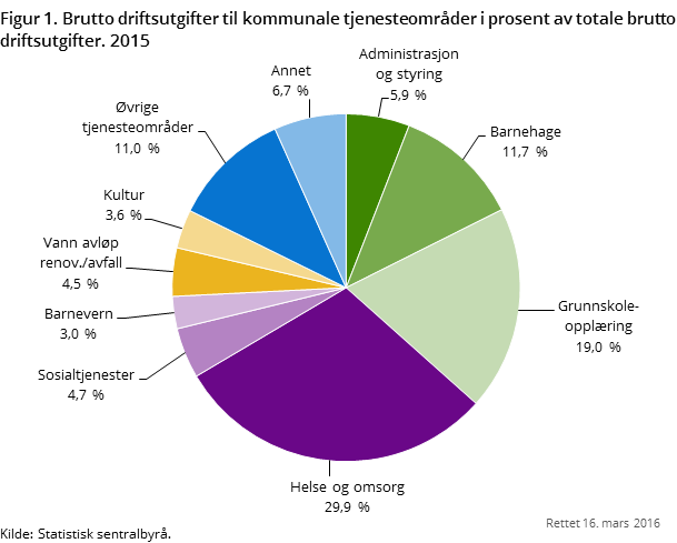 Figur 1. Brutto driftsutgifter til kommunale tjenesteområder i prosent av totale brutto driftsutgifter. 2015 Figur 1. Brutto driftsutgifter til kommunale tjenesteområder i prosent av totale brutto driftsutgifter. 2015