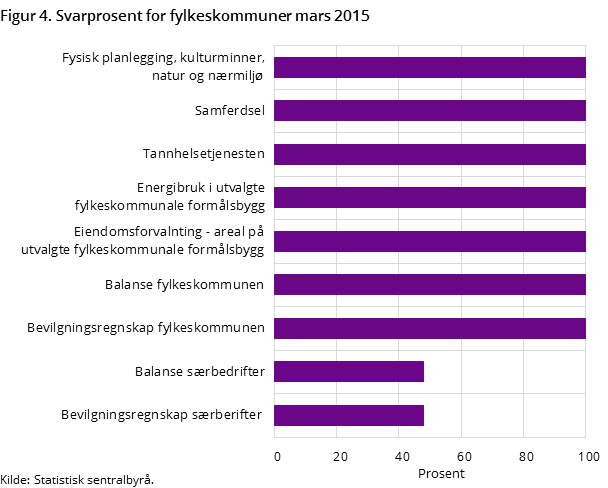 Figur 4. Svarprosent for fylkeskommuner mars 2015 Figur 4. Svarprosent for fylkeskommuner mars 2015