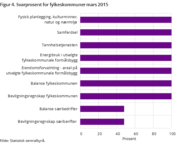 Figur 4. Svarprosent for fylkeskommuner mars 2015