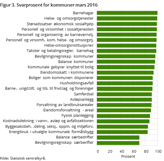 Figur 3. Svarprosent for kommuner mars 2016 Figur 3. Svarprosent for kommuner mars 2016