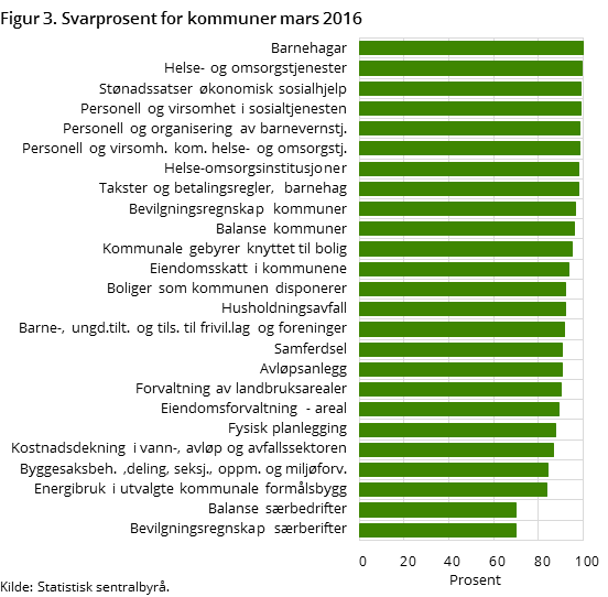 Figur 3. Svarprosent for kommuner mars 2016