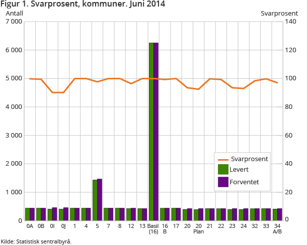 Figur 1. Svarprosent, kommuner. Juni 2014 Figur 1. Svarprosent, kommuner. Juni 2014