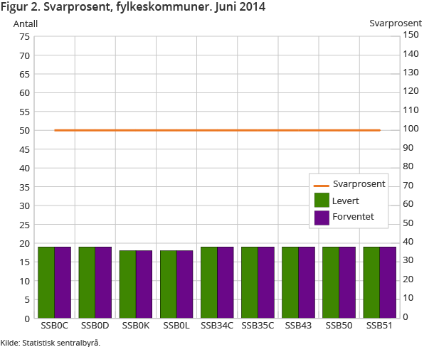 Figur 2. Svarprosent, fylkeskommuner. Juni 2014