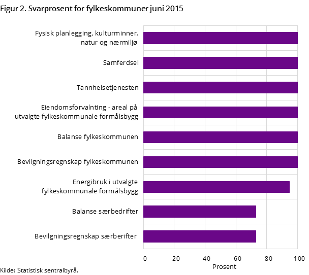 Figur 2. Svarprosent for fylkeskommuner juni 2015