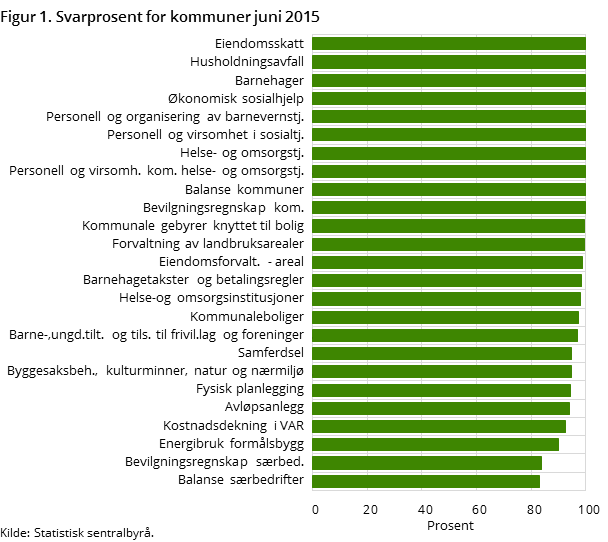 Figur 1. Svarprosent for kommuner juni 2015 Figur 1. Svarprosent for kommuner juni 2015