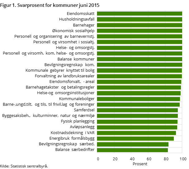 Figur 1. Svarprosent for kommuner juni 2015